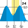 Nukshak Island tide chart for Wednesday, December 24, 2025