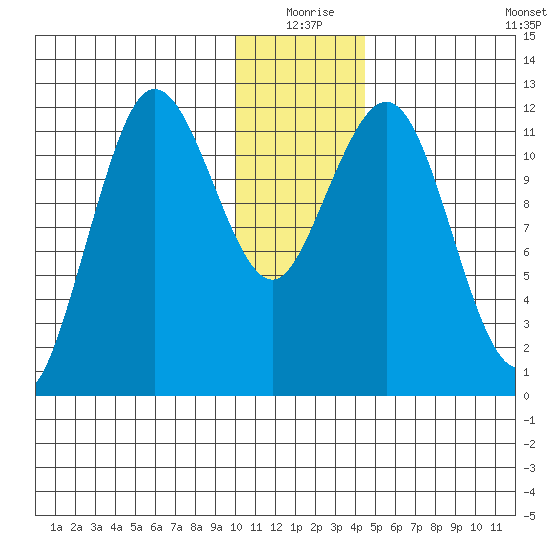Nukshak Island tide chart for Thursday, December 25, 2025