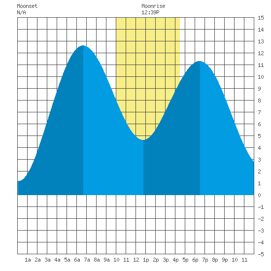 Nukshak Island tide chart for Friday, December 26, 2025
