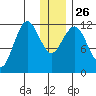 Nukshak Island tide chart for Friday, December 26, 2025