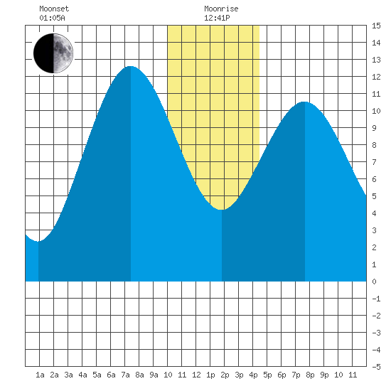 Nukshak Island tide chart for Saturday, December 27, 2025