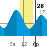 Nukshak Island tide chart for Sunday, December 28, 2025