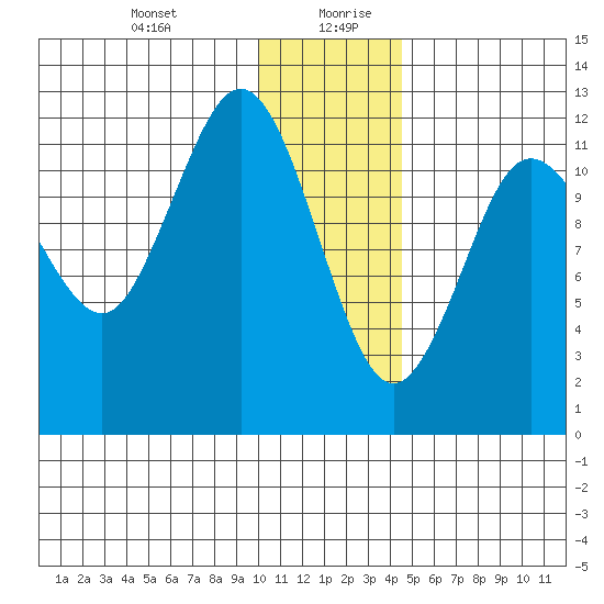 Nukshak Island tide chart for Monday, December 29, 2025