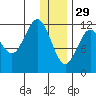 Nukshak Island tide chart for Monday, December 29, 2025