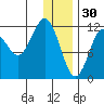 Nukshak Island tide chart for Tuesday, December 30, 2025
