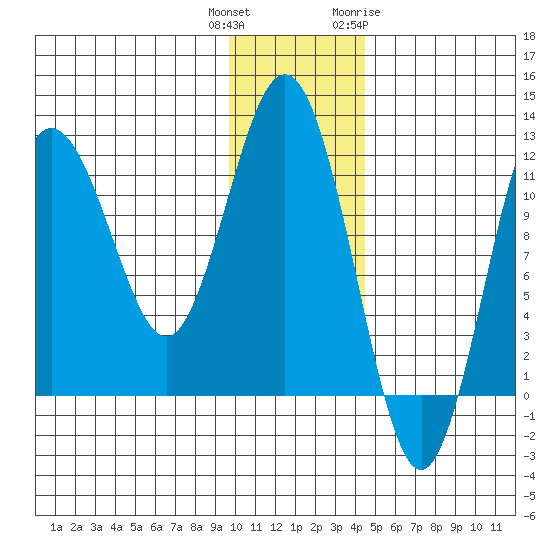 Nukshak Island tide chart for Wednesday, December 3, 2025