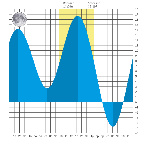 Nukshak Island tide chart for Thursday, December 4, 2025