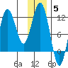 Nukshak Island tide chart for Friday, December 5, 2025