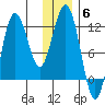 Nukshak Island tide chart for Saturday, December 6, 2025