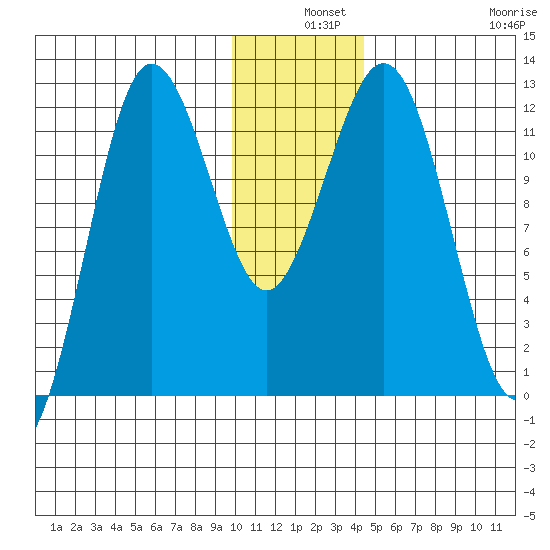Nukshak Island tide chart for Tuesday, December 9, 2025