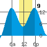 Nukshak Island tide chart for Tuesday, December 9, 2025