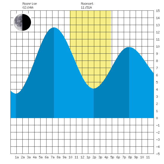 Nukshak Island tide chart for Saturday, January 10, 2026