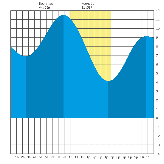 Nukshak Island tide chart for Monday, January 12, 2026