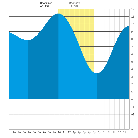 Nukshak Island tide chart for Tuesday, January 13, 2026