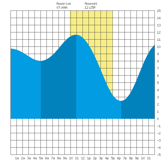 Nukshak Island tide chart for Wednesday, January 14, 2026