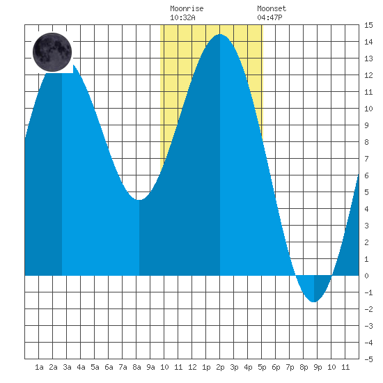 Nukshak Island tide chart for Sunday, January 18, 2026