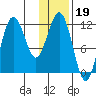 Nukshak Island tide chart for Monday, January 19, 2026