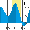 Nukshak Island tide chart for Thursday, January 1, 2026