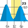 Nukshak Island tide chart for Friday, January 23, 2026
