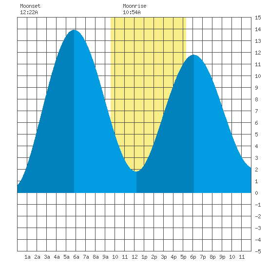 Nukshak Island tide chart for Saturday, January 24, 2026