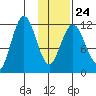 Nukshak Island tide chart for Saturday, January 24, 2026