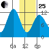 Nukshak Island tide chart for Sunday, January 25, 2026