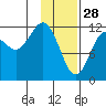 Nukshak Island tide chart for Wednesday, January 28, 2026