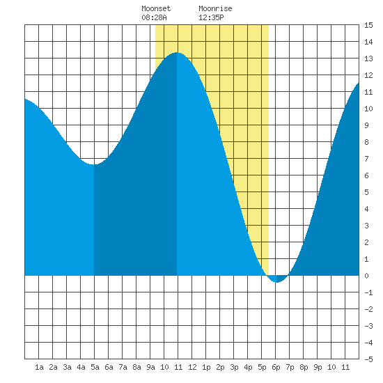 Nukshak Island tide chart for Thursday, January 29, 2026
