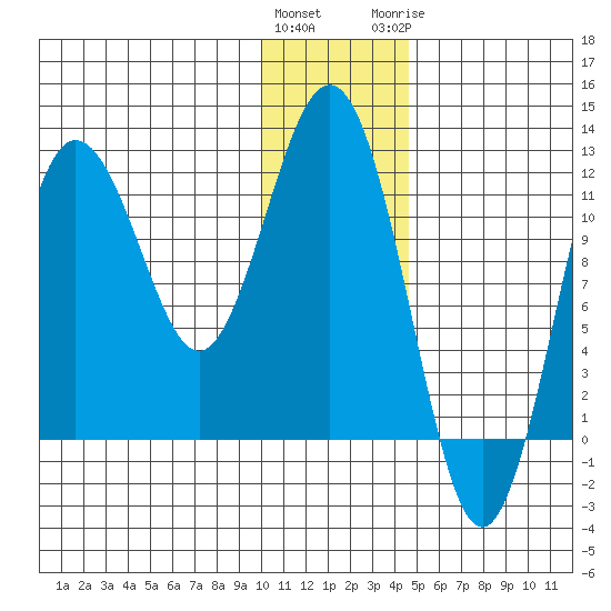 Nukshak Island tide chart for Friday, January 2, 2026