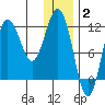 Nukshak Island tide chart for Friday, January 2, 2026
