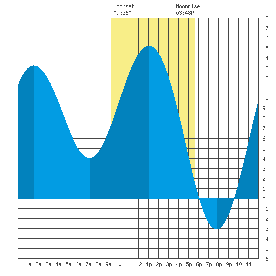 Nukshak Island tide chart for Saturday, January 31, 2026