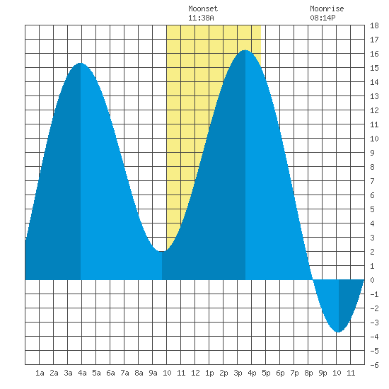 Nukshak Island tide chart for Monday, January 5, 2026