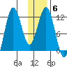 Nukshak Island tide chart for Tuesday, January 6, 2026