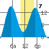 Nukshak Island tide chart for Wednesday, January 7, 2026