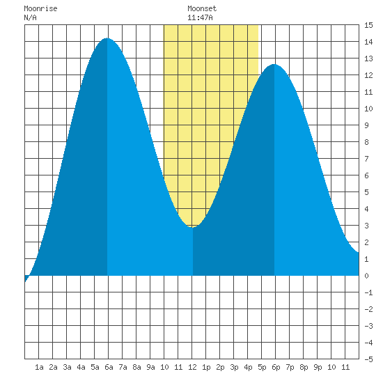 Nukshak Island tide chart for Thursday, January 8, 2026