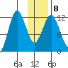 Nukshak Island tide chart for Thursday, January 8, 2026