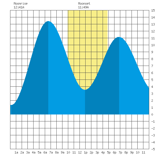 Nukshak Island tide chart for Friday, January 9, 2026