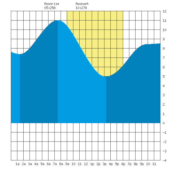 Nukshak Island tide chart for Tuesday, February 10, 2026