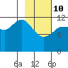 Nukshak Island tide chart for Tuesday, February 10, 2026