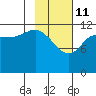 Nukshak Island tide chart for Wednesday, February 11, 2026