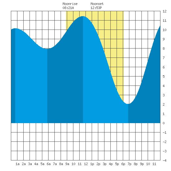 Nukshak Island tide chart for Friday, February 13, 2026