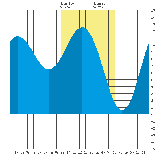 Nukshak Island tide chart for Saturday, February 14, 2026