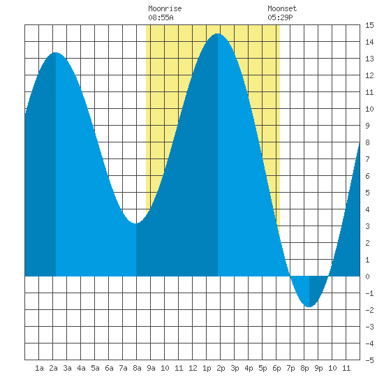 Nukshak Island tide chart for Monday, February 16, 2026