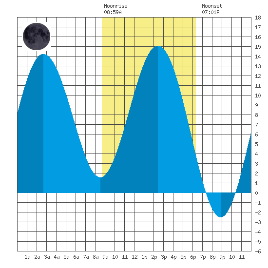 Nukshak Island tide chart for Tuesday, February 17, 2026