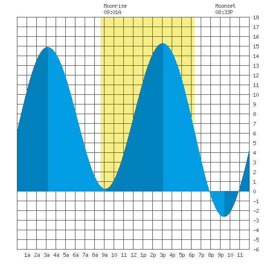 Nukshak Island tide chart for Wednesday, February 18, 2026