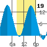 Nukshak Island tide chart for Thursday, February 19, 2026