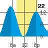 Nukshak Island tide chart for Sunday, February 22, 2026