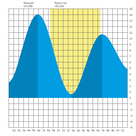 Nukshak Island tide chart for Monday, February 23, 2026