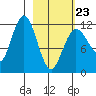 Nukshak Island tide chart for Monday, February 23, 2026
