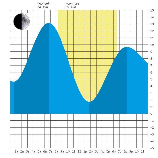 Nukshak Island tide chart for Tuesday, February 24, 2026